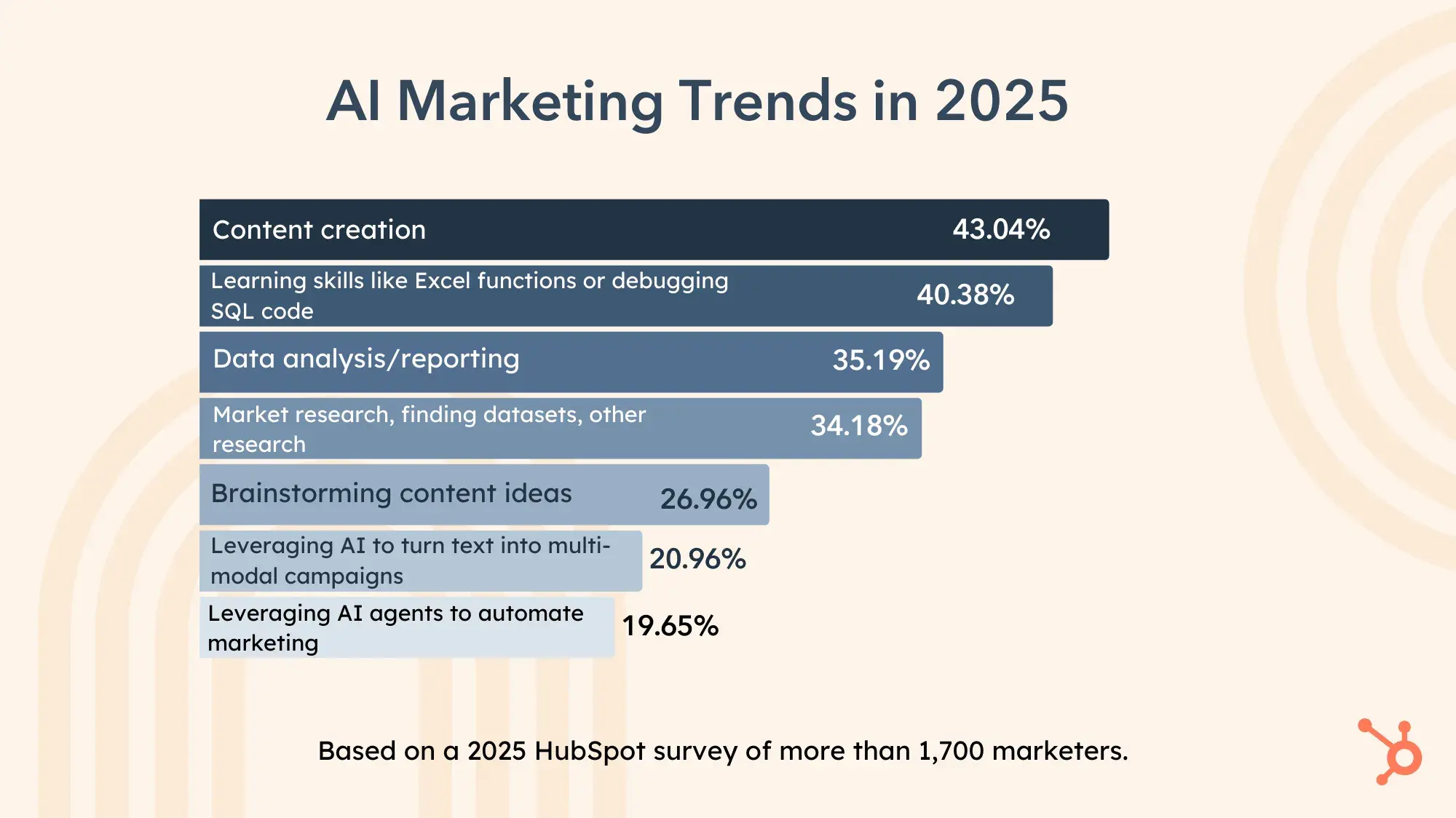 ai marketing trends in 2025. content creation 43.04%. learning skills like excel functions or debugging sql code 40.38%. data analysis/reporting 35.19%. market research, finding datasets, other research 34.18%. brainstorming content ideas 26.96%. leveraging ai to turn text into multi-modal campaigns 20.96%. leveraging ai agents to automate marketing 19.65%.