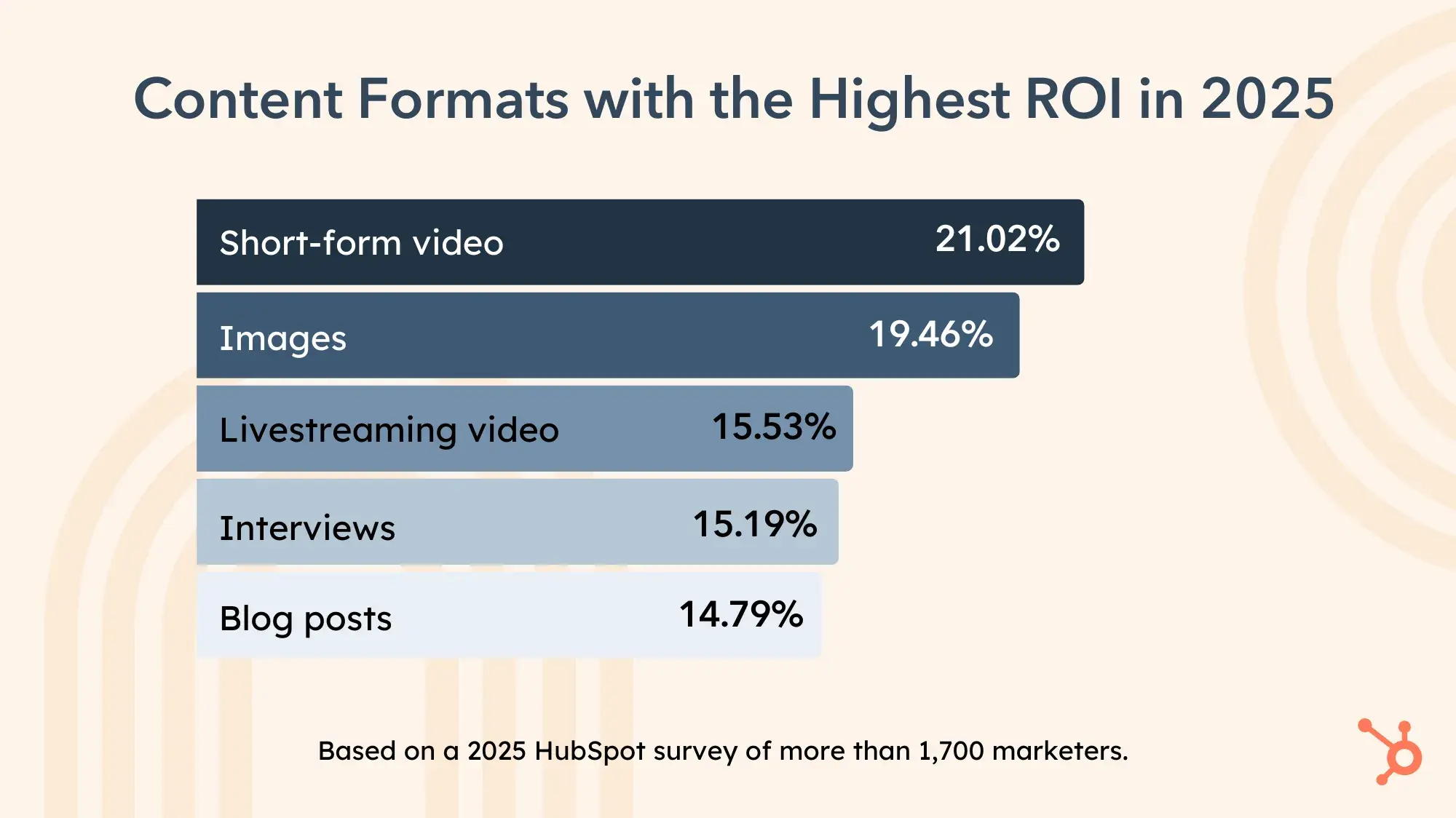 content formats with the highest roi in 2025. short-form video 21.02%. images 19.46%. livestreaming video 15.53%. interviews 15.19%. blog posts 14.79%.