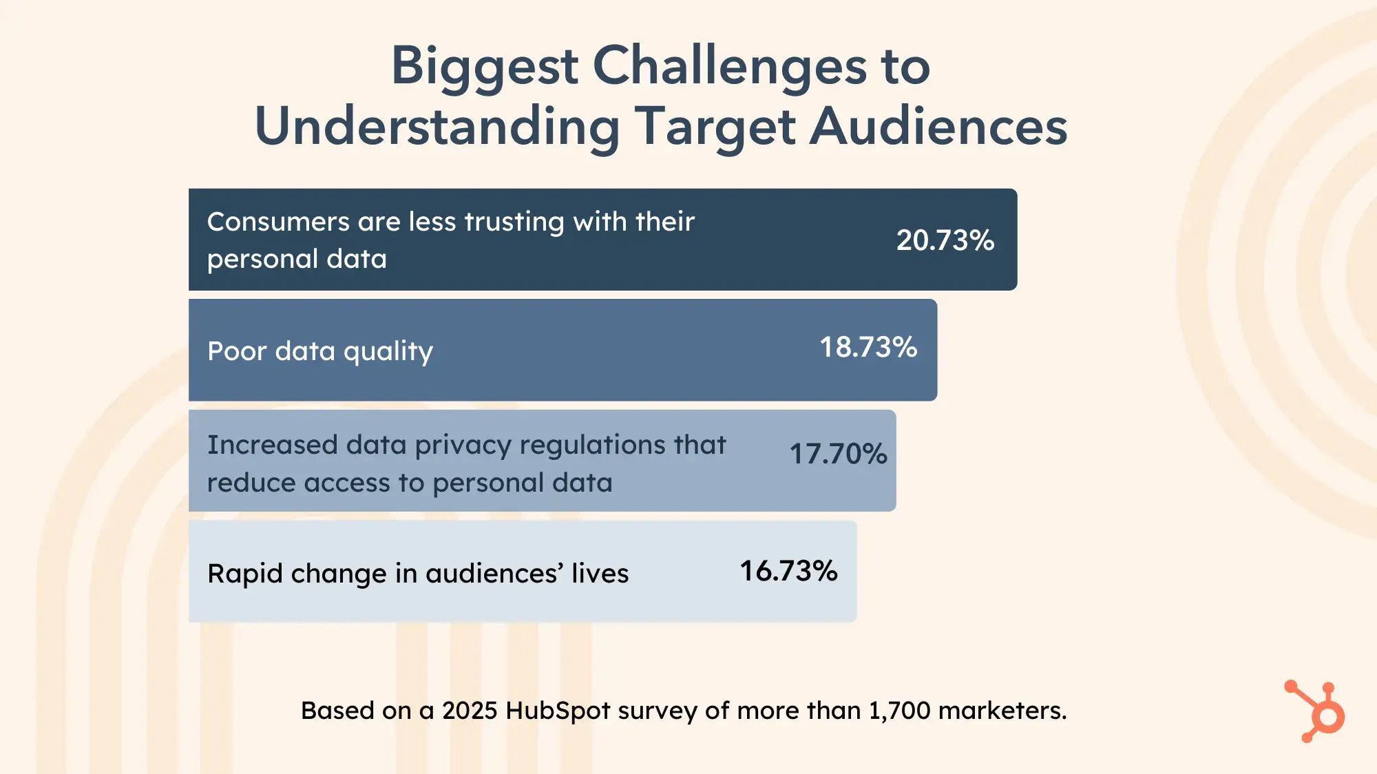 biggest challenges to understanding target audiences. consumers are less trusting with their personal data 20.73%. poor data quality 18.73%. increased data privacy regulations that reduce access to personal data 17.70%. rapid change in audiences’ lives 16.73%.