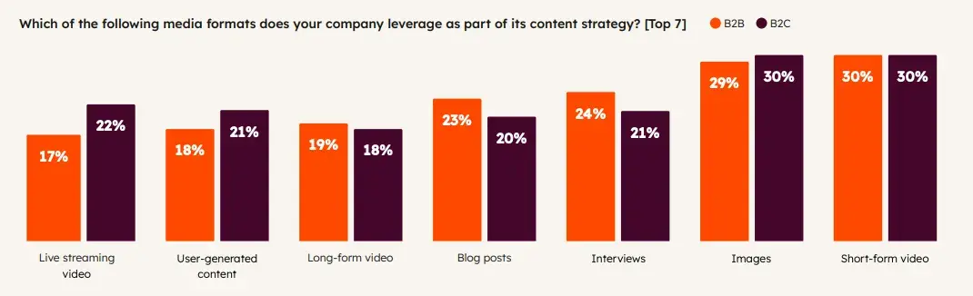 b2b marketing, content format chart comparison]