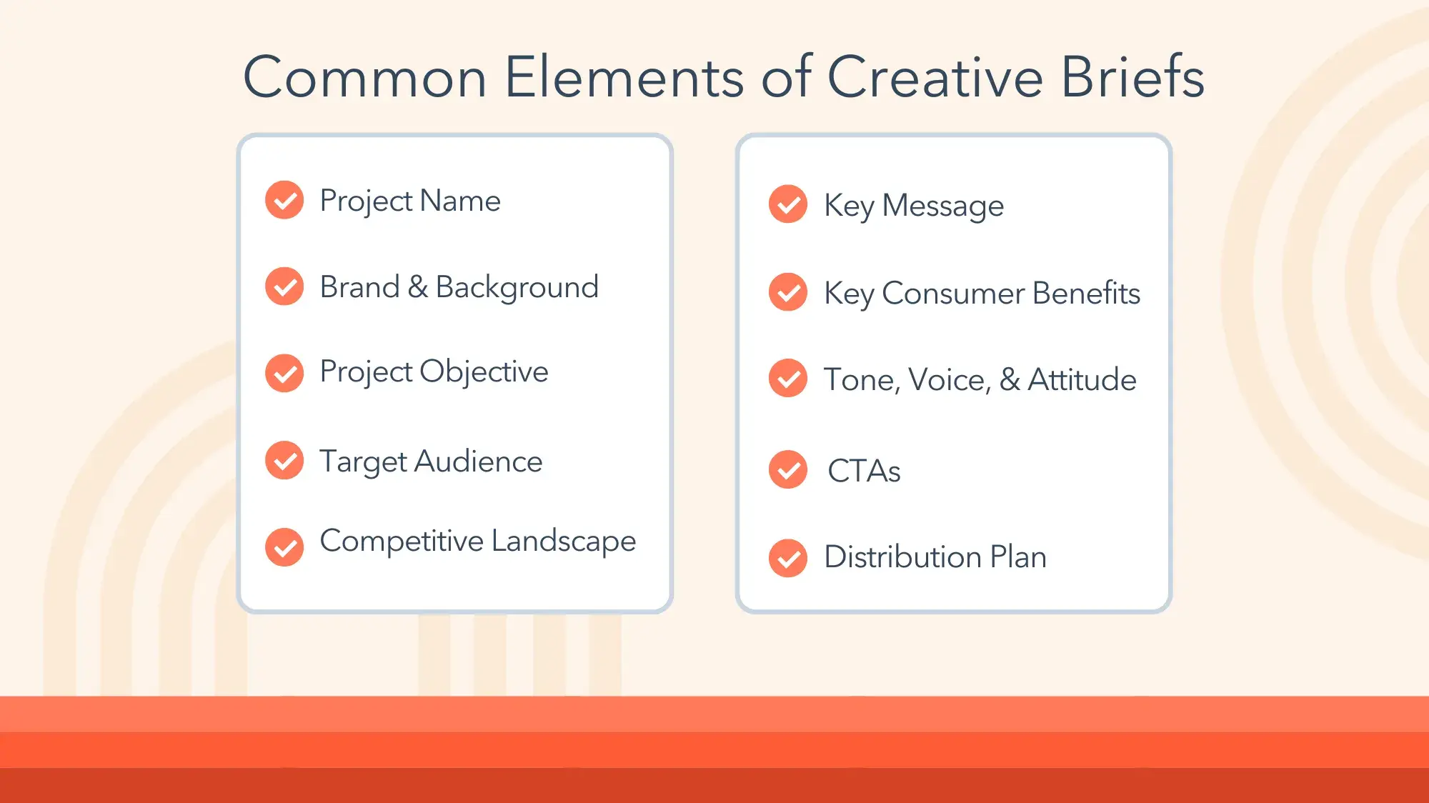 common elements of creative briefs. project name. brand & background. project objective. target audience. competitive landscape. key message. key consumer benefits. tone, voice, & attitude. ctas. distribution plan.