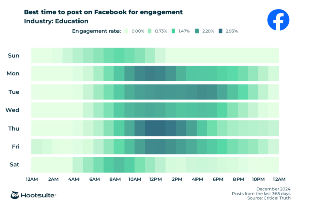 education best time to post on facebook for engagement