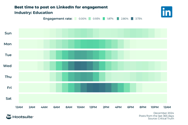 education best time to post on linkedin for engagement