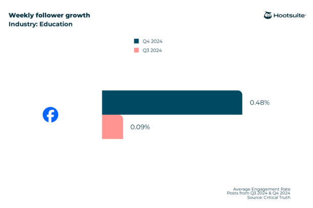 education follower growth