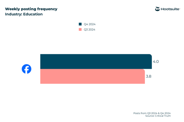 education weekly posting frequency