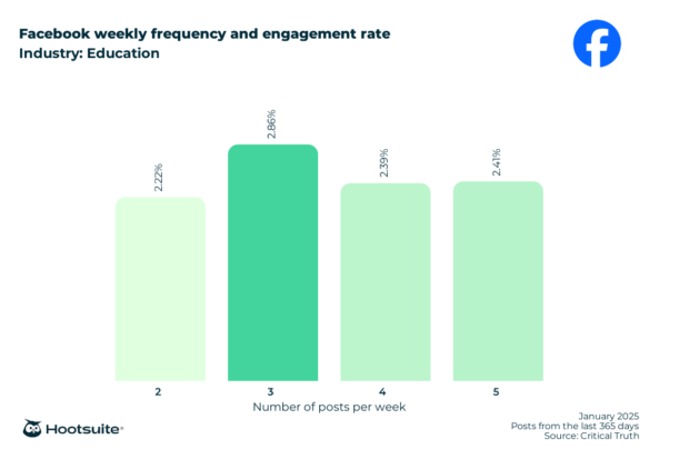 facebook weekly frequency and engagement rate education