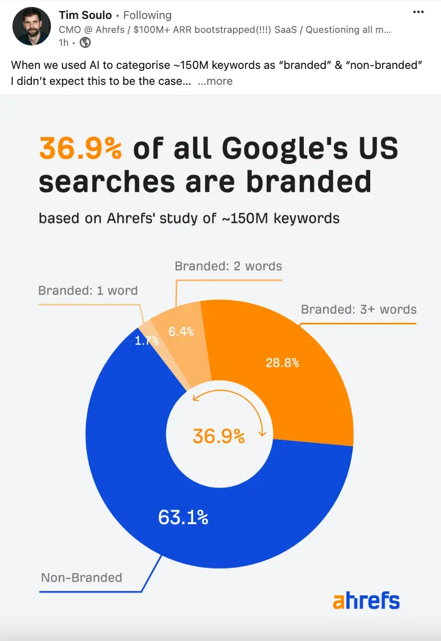 keyword intent; a graph showing the percentage of us searches that are branded