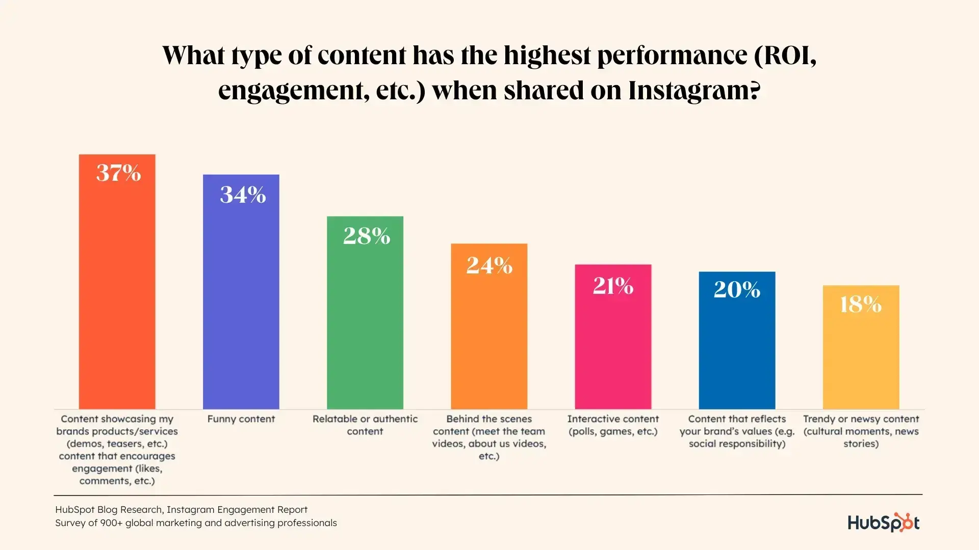 what type of content has the highest performance on instagram?