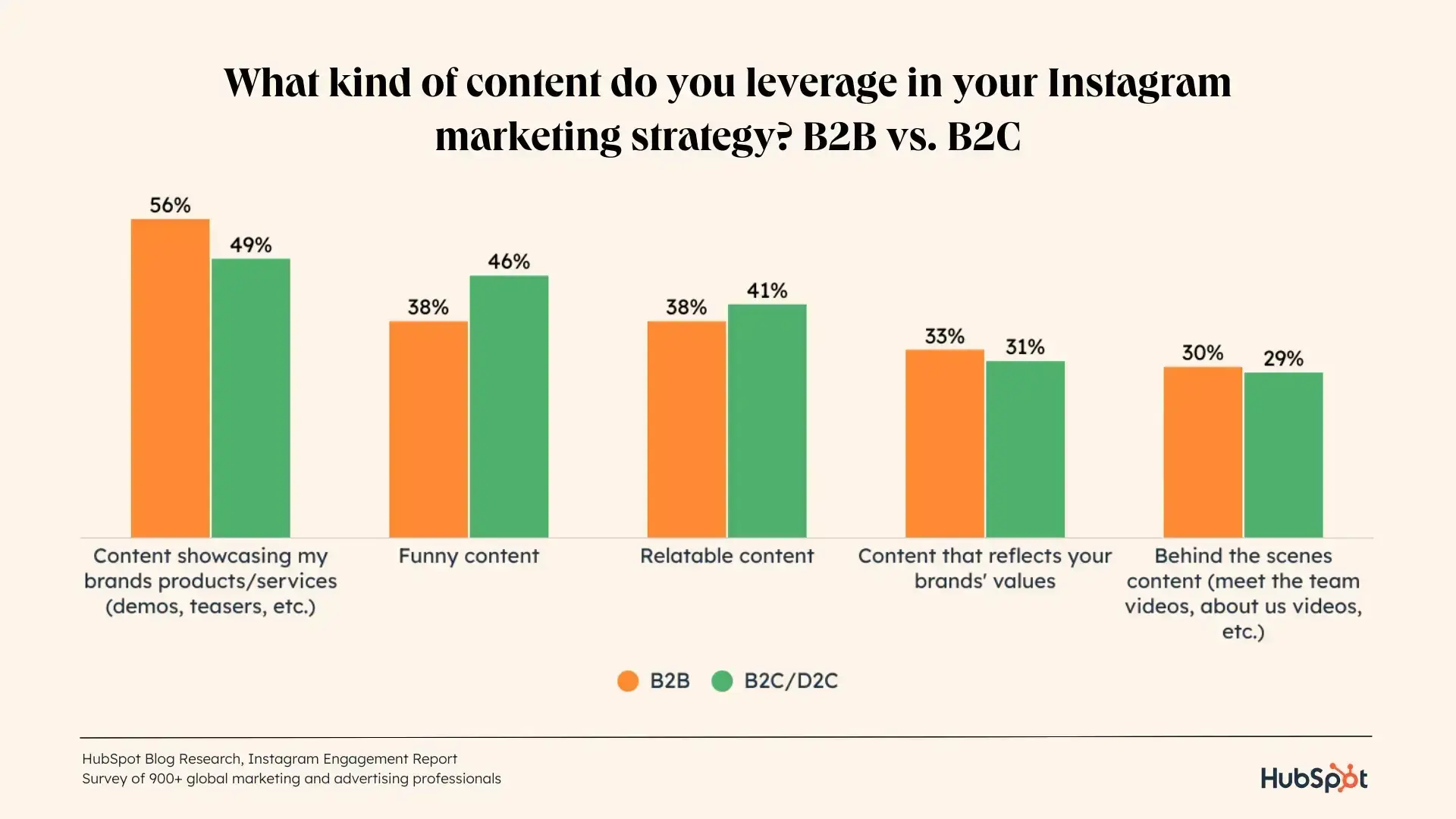 types of content for instagram marketing strategy, hubspot research