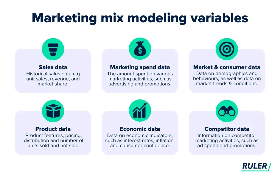 infographic shows the data points that are used in mmm.