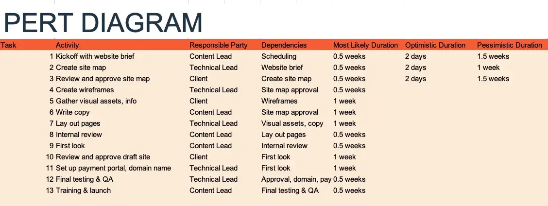 pert chart, pert diagram