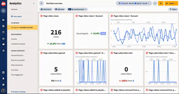 hootsuite analytics dashboard showing various graphs and charts for youtube analytics