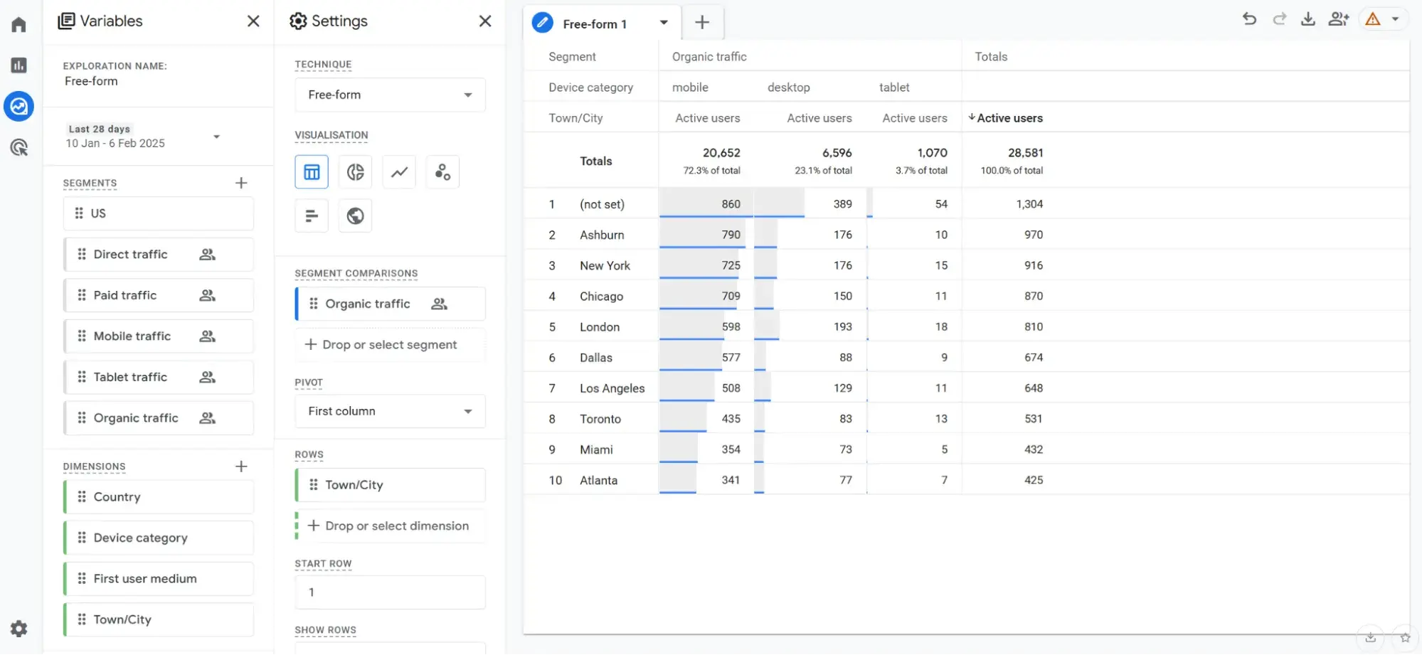 screenshot from ga4 shows the free-form displaying funnelled down data so b2b marketers can get specific on the data they want to track.