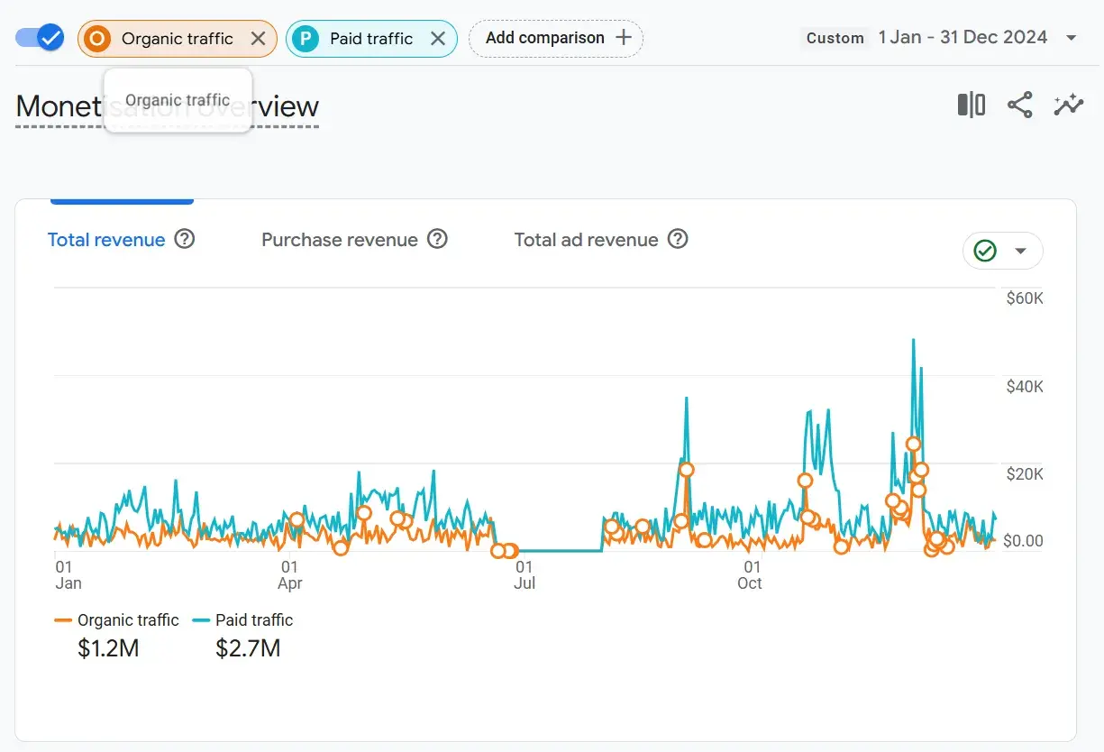 b2b marketing analytics: screenshot from b2b marketing tool shows how you can track revenue from different channels.