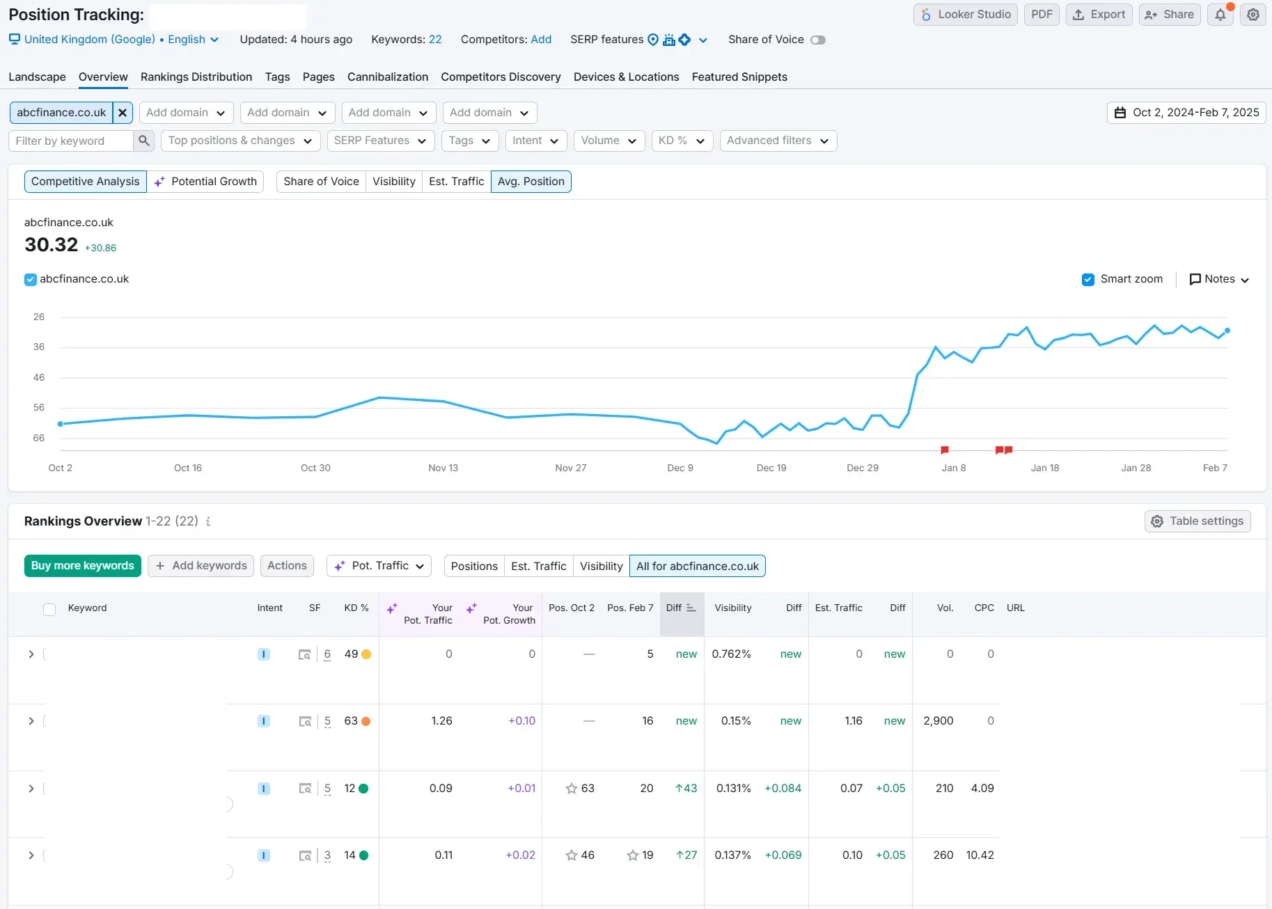 b2b marketing analytics: screenshot from semrush shows b2b marketers how they can track analytics related to seo.