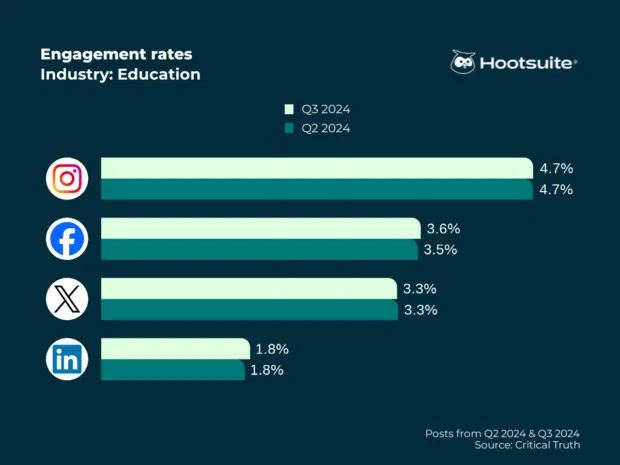 Average engagement rates on all major networks in Q3 2024: Education sector