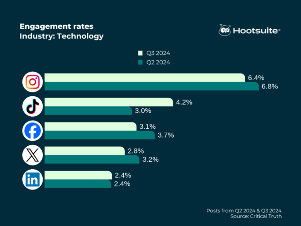 Average engagement rates on all major networks in Q3 2024: Technology sector