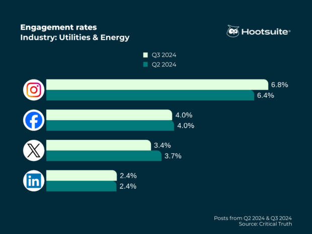 Average engagement rates on all major networks in Q3 2024: Utilities and Energy