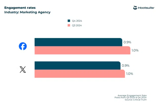 Average engagement rates on all major networks in Q3 & Q4 2024: Agencies sector