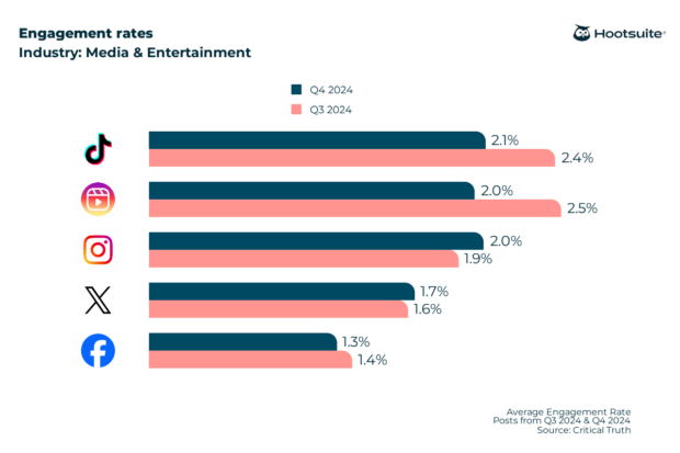 Average engagement rates on all major networks in Q3 & Q4 2024: Media and Entertainment sector