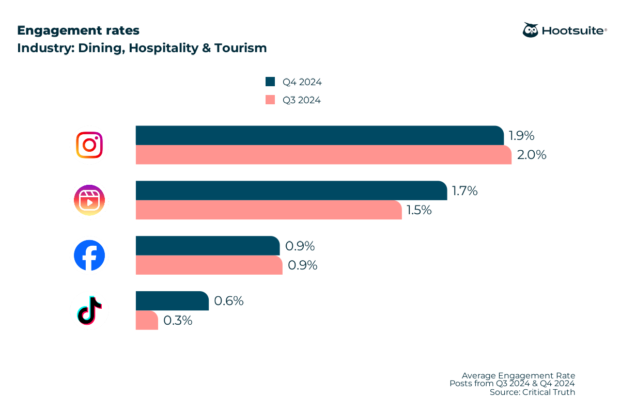 Average engagement rates on all major networks in Q3 & Q4 2024: Dining, Hospitality, and Tourism sector