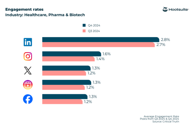 Average engagement rates on all major networks in Q3 & Q4 2024: Healthcare, Pharma, and Biotech sector