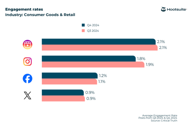 Average engagement rates on all major networks in Q3 & Q4 2024: Consumer Goods and Retail sector