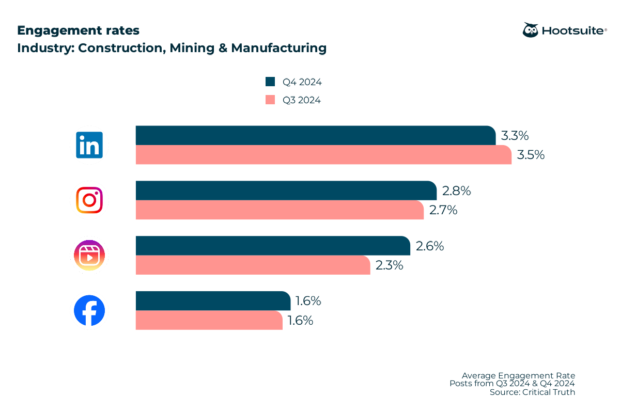 Average engagement rates on all major networks in Q3 & Q4 2024: Construction, Mining, and Manufacturing