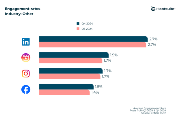 Average engagement rates on all major networks in Q3 & Q4 2024: Other sectors