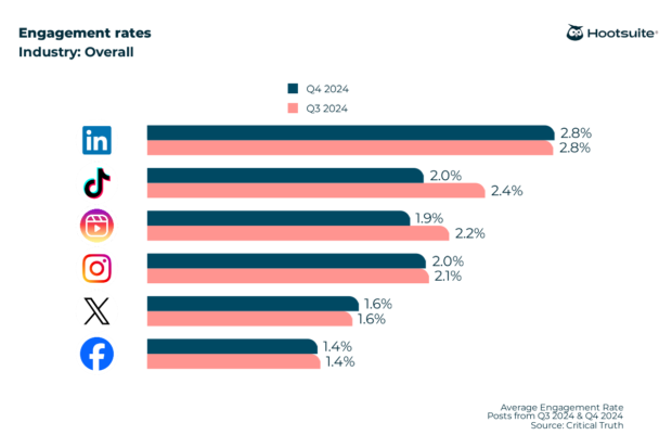 Average engagement rates on all major networks in Q3 & Q4 2024: Overall sectors