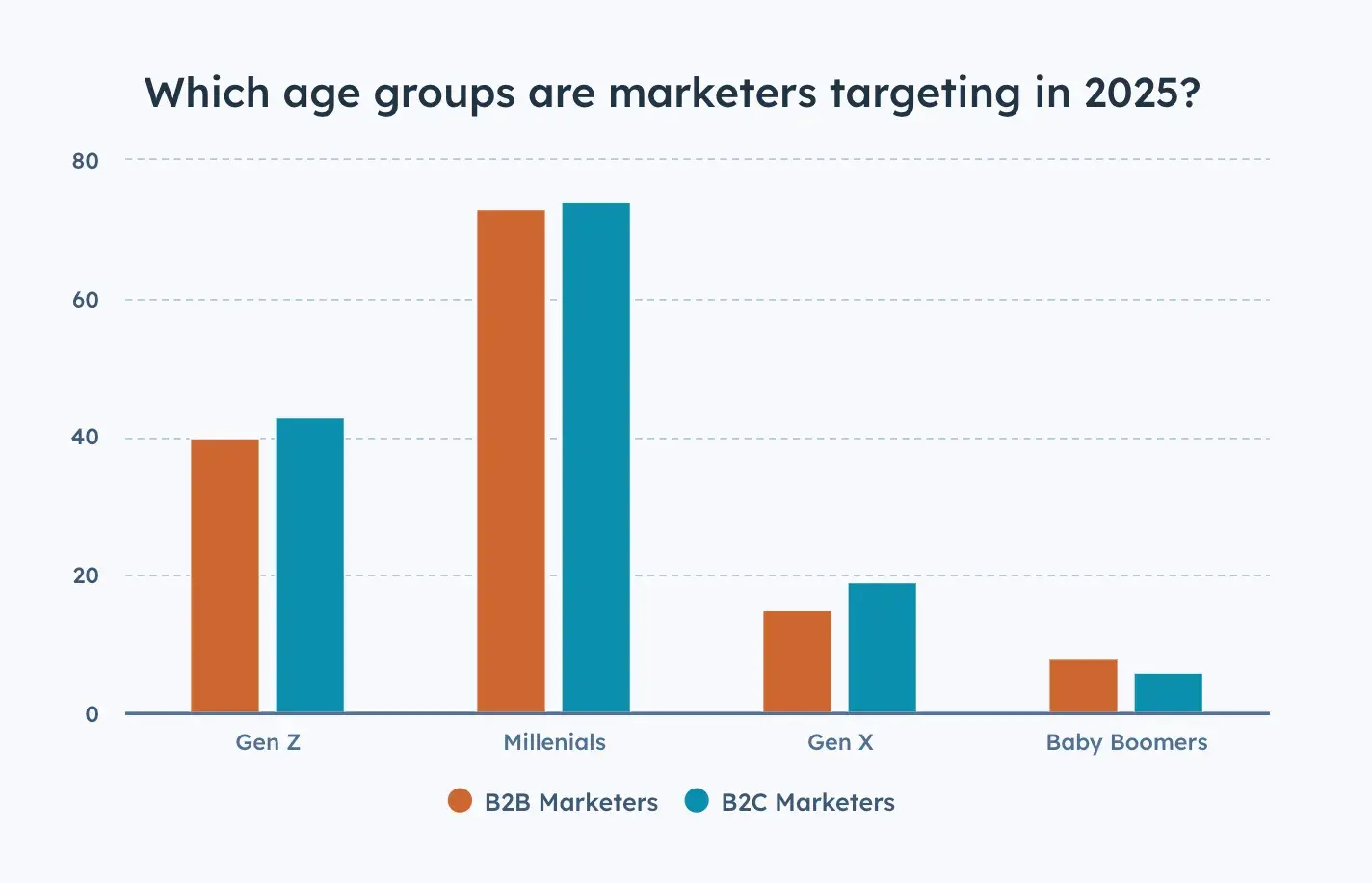 marketing channels, over 70% of b2b and b2c marketers plan to target millennials in 2025, followed by gen z at over 30%. meanwhile, marketers’ interest in reaching gen x and baby boomer audiences is down 30%.