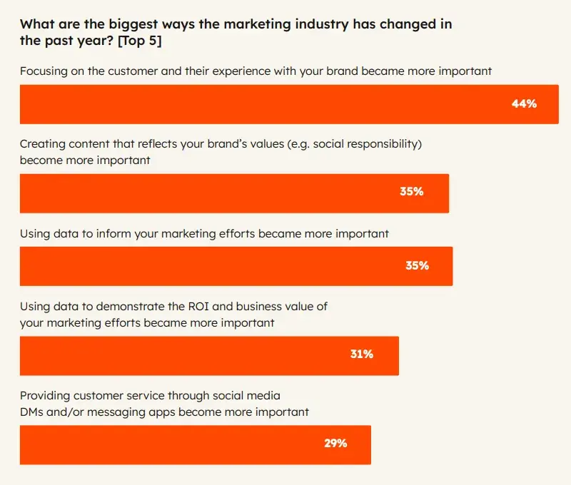 What are the biggest ways the marketing industry has changed in the past year?