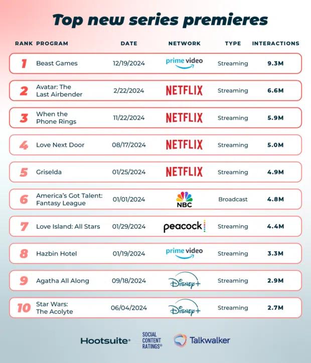 Top new series premieres of 2024