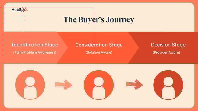 infographic shows the buyer journey in three simple steps. Understanding the three steps: identification, consideration, and decision help you think about buyer journey keywords.