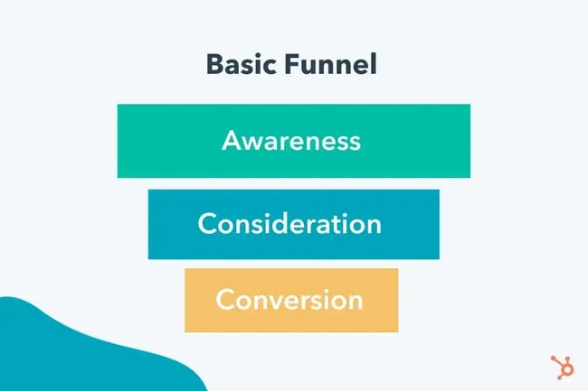 Infographics show the three stages of the buyer journey in the style of the basic funnel.