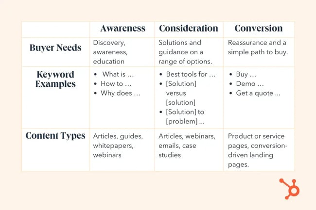 buyers journey keyword