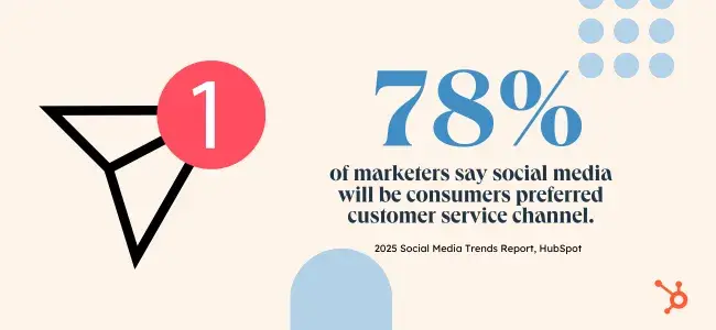 graphic showing how many marketers say social media will be consumers preferred customer service channel