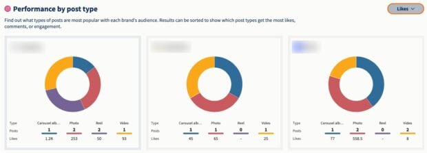Social media competitor analysis in Hootsuite Analytics: Performance by post type, pie charts