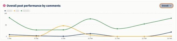 Social media competitor analysis in Hootsuite Analytics: Overall post performance by comments graph