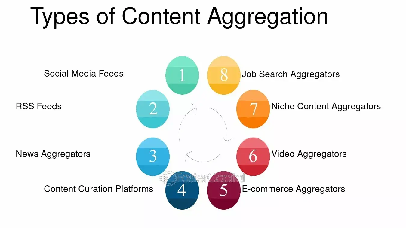 infographic lists eight different types of content aggregation sites.