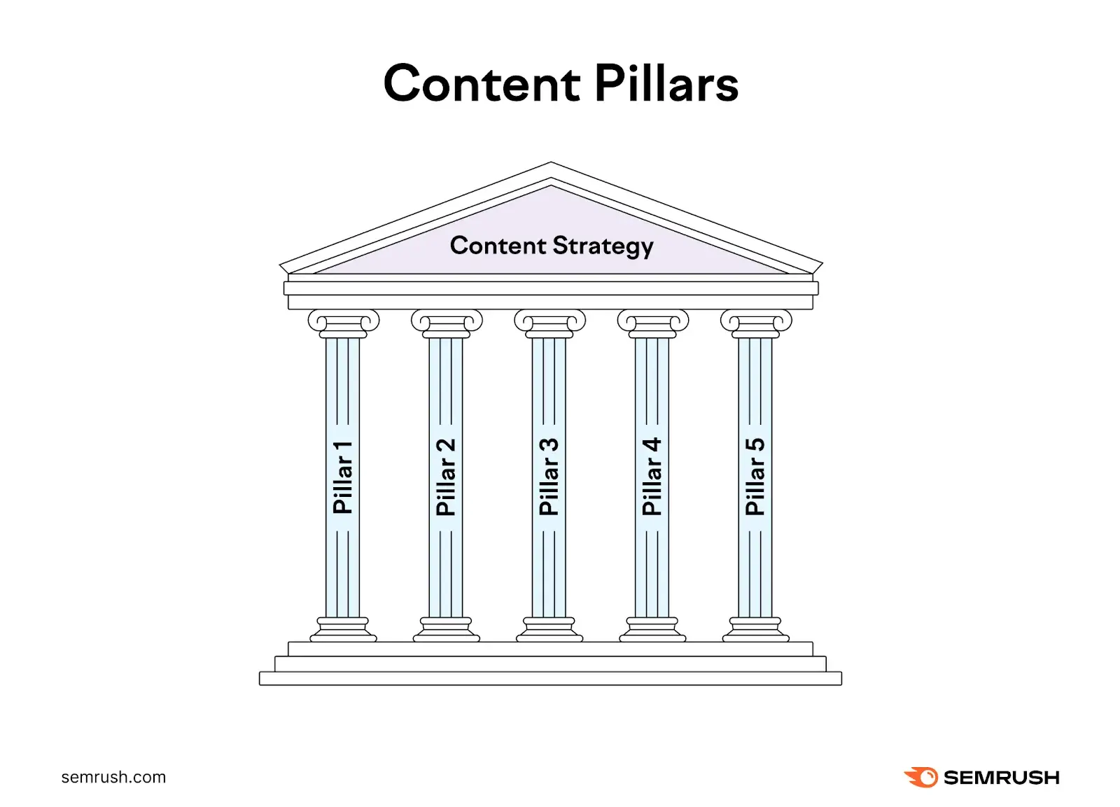 content pillars, semrush