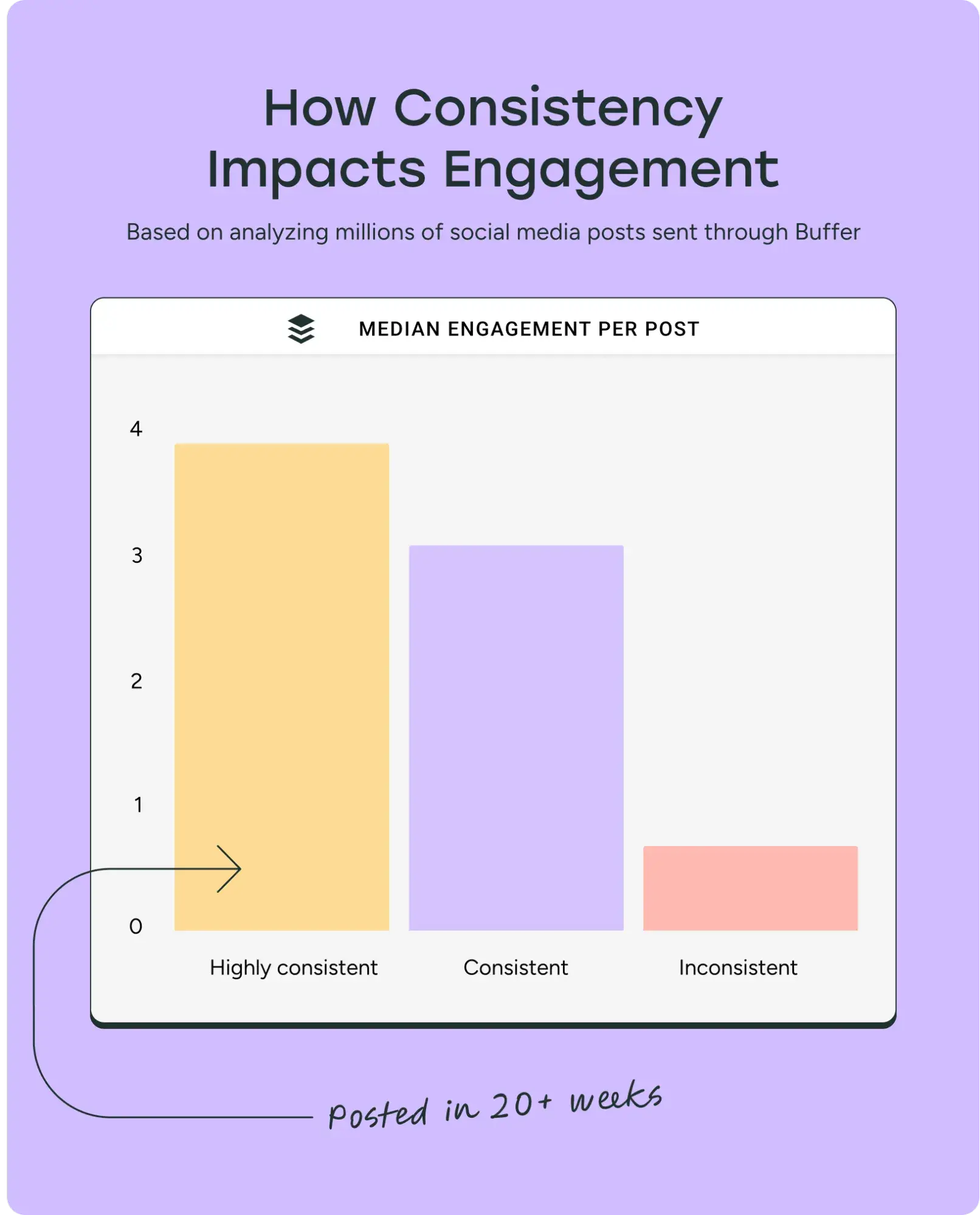 consistent posting vs. engagement chart, buffer