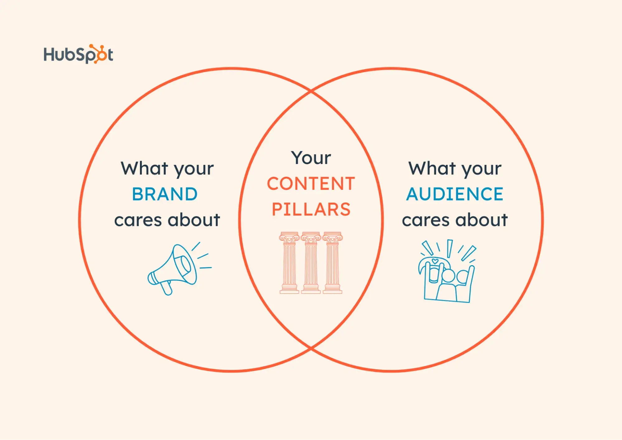 how to identify content pillars, hubspot