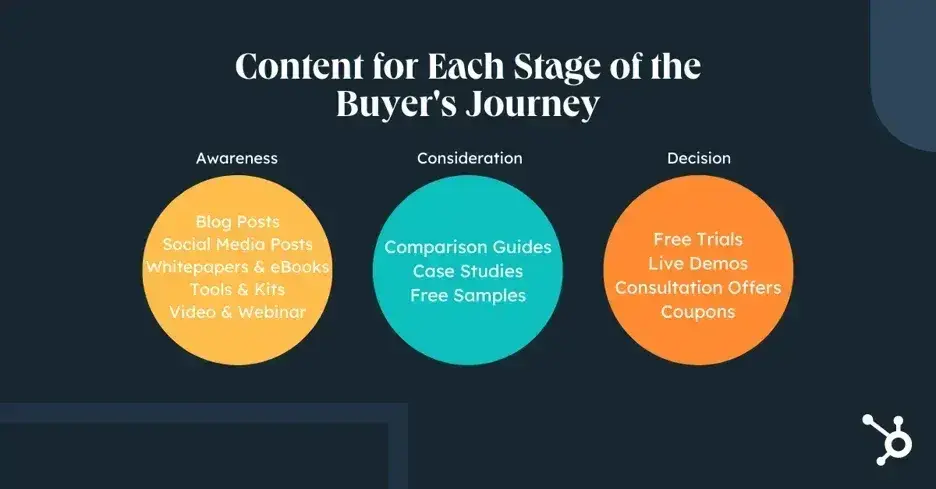 content strategy for startups, buyer journey content mappinghttps://blog.hubspot.com/sales/what-is-the-buyers-journey