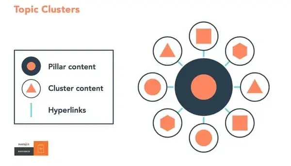 content strategy for startups, topic clusters, and pillar content