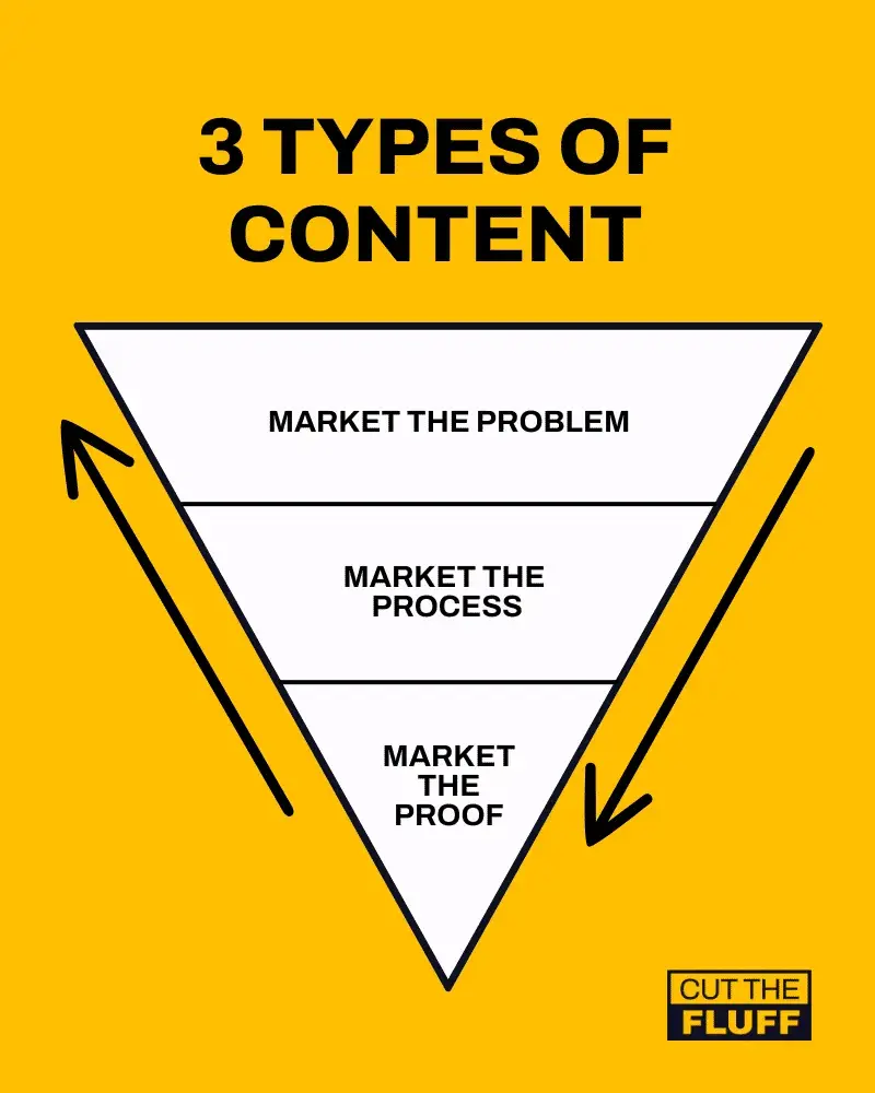 content strategy for startups, erica schneider mp3 frameworkhttps://cut-the-fluff.kit.com/posts/the-mp3-framework-why-content-pillars-are-holding-you-back