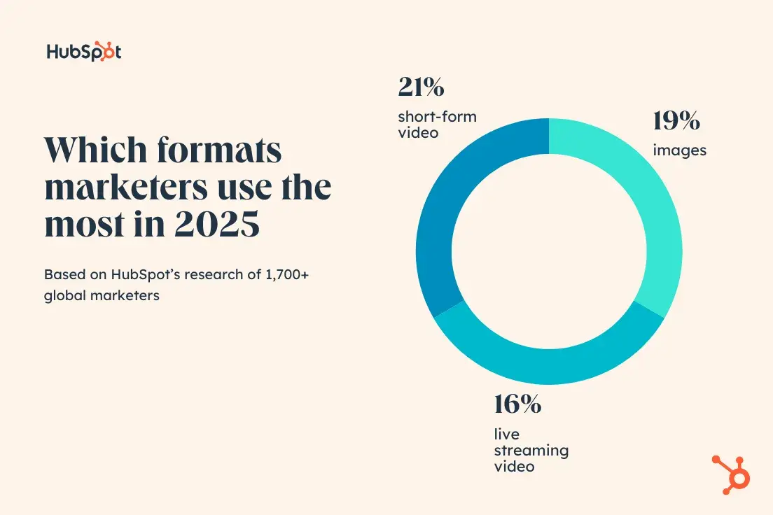 content strategy for startups, 2025 content formats