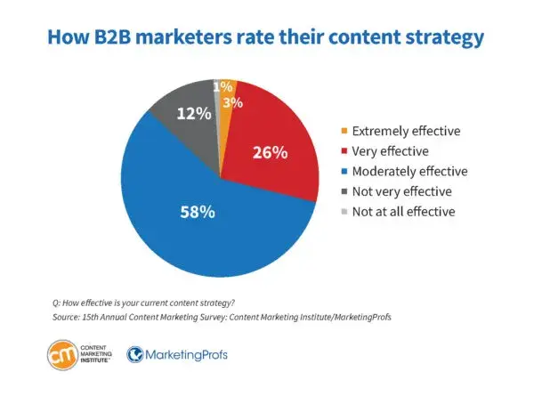 content strategy for startups, content strategy pie chart