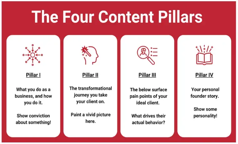 content strategy for startups, four content pillars