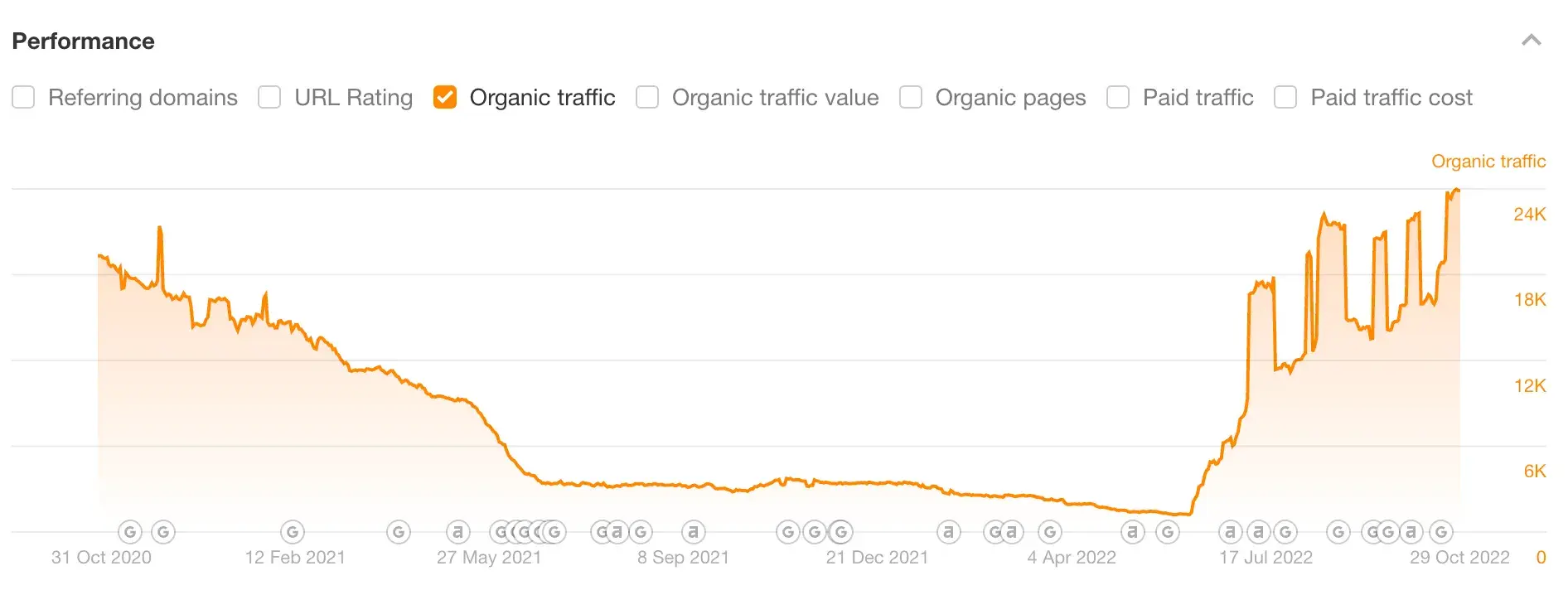 content strategy for startups, ahrefs performance screenshot